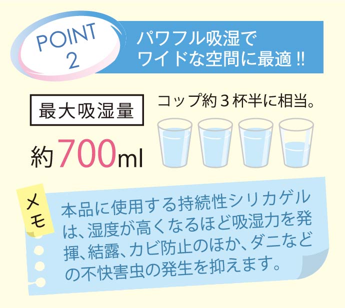 POINT2 パワフル吸湿でワイドな空間に最適!! メモ:本品に使用する持続性シリカゲルは、湿度が高くなるほど吸湿力を発揮、結露、カビ防止のほか、ダニなどの不快害虫の発生を抑えます。